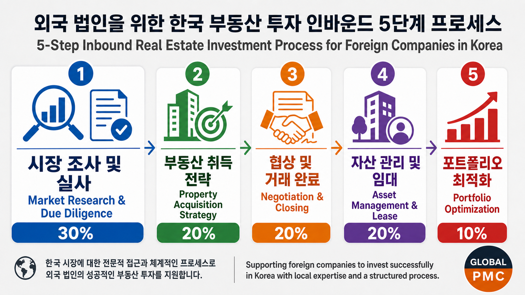5-Step Inbound Investment Process